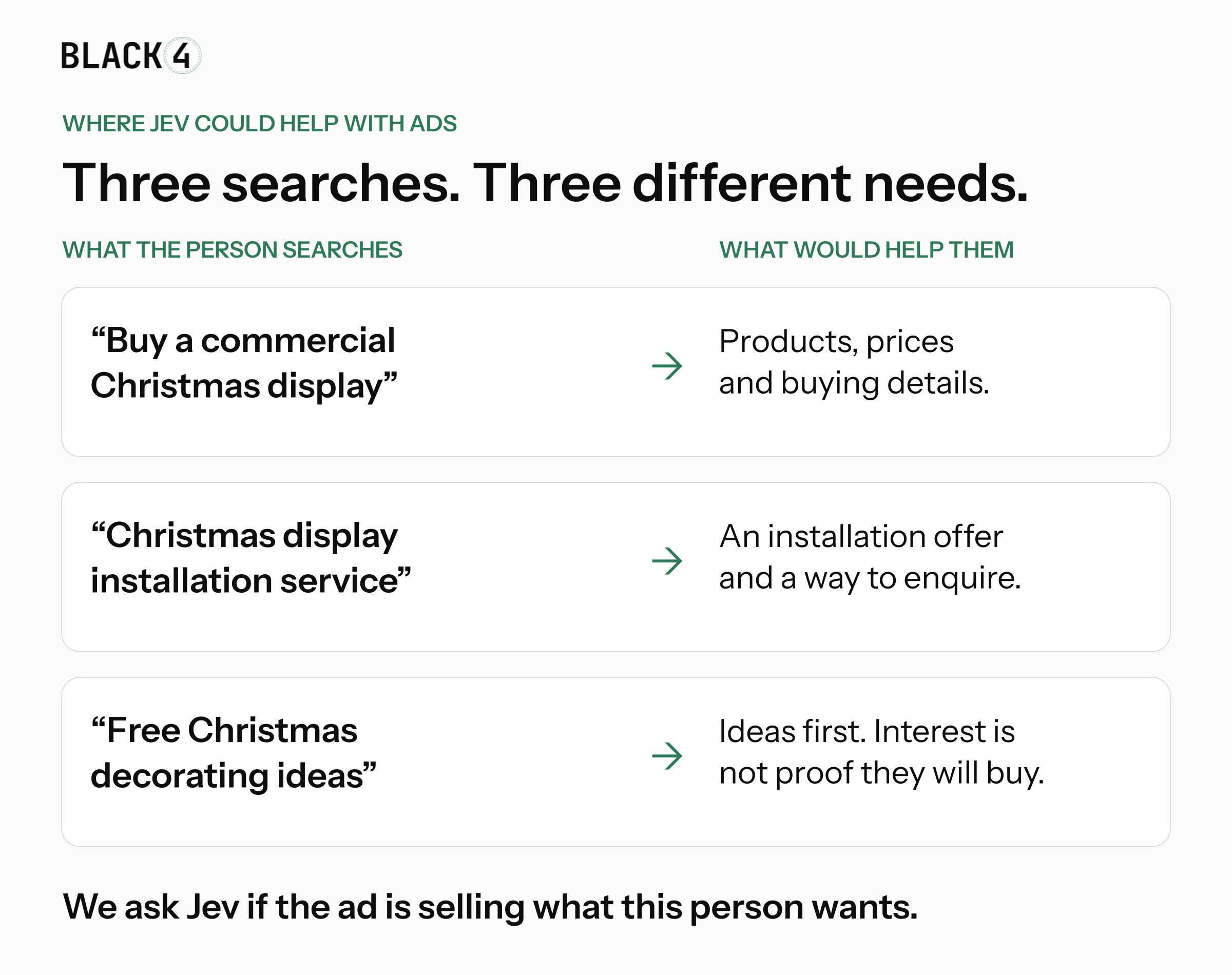 Three illustrative Christmas searches: buying a display, seeking installation and looking for free ideas. Each calls for a different offer.