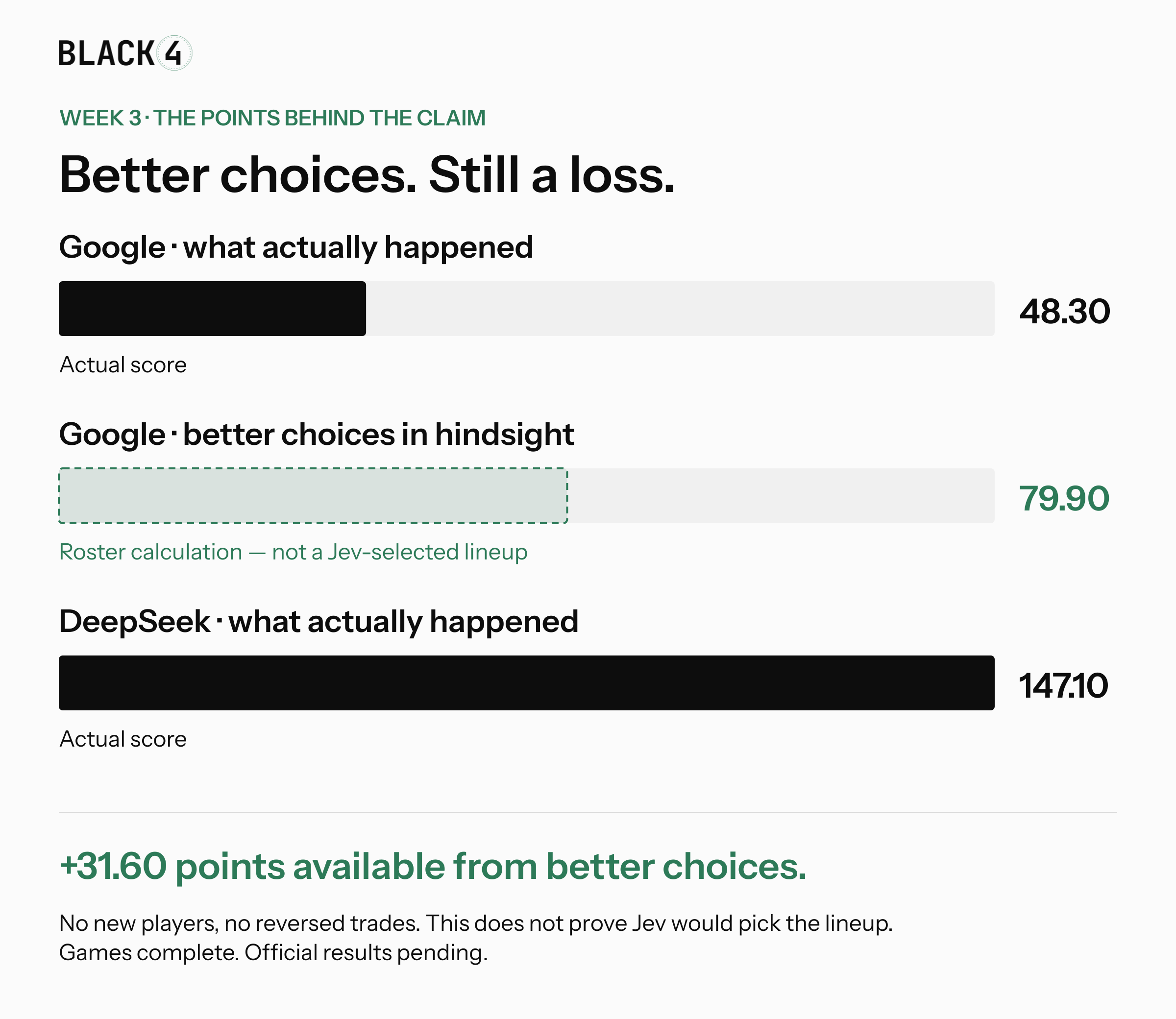 Google's actual score was 48.30. Better choices from its observed roster could have produced 79.90, a gain of 31.60. DeepSeek actually scored 147.10. The hypothetical improvement still falls short.