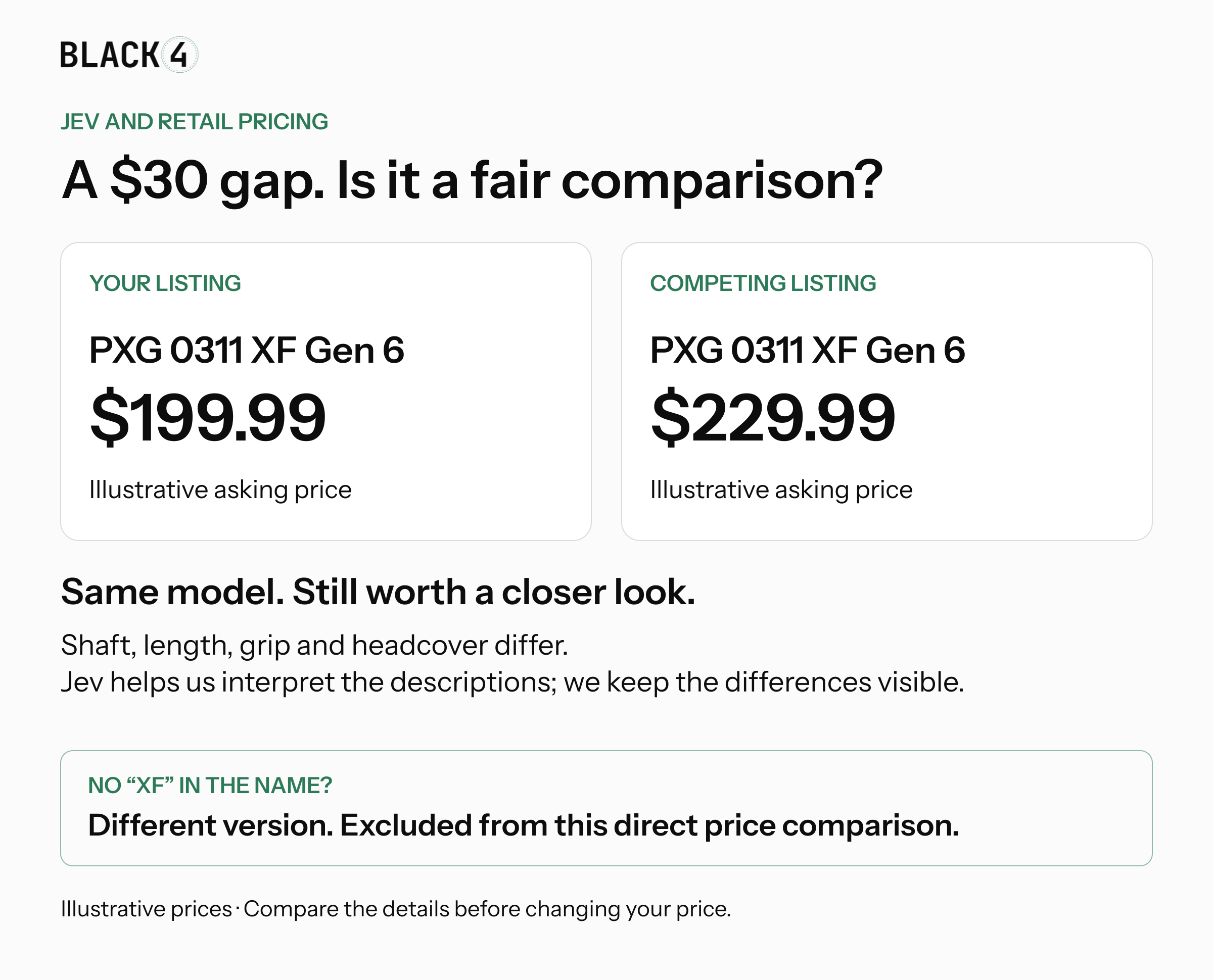 Illustrative comparison: your PXG 0311 XF Gen 6 listing at $199.99 beside a competing listing at $229.99. Specifications and accessories differ. A model without XF is excluded.